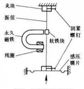 振弦式壓力傳感器工作原理